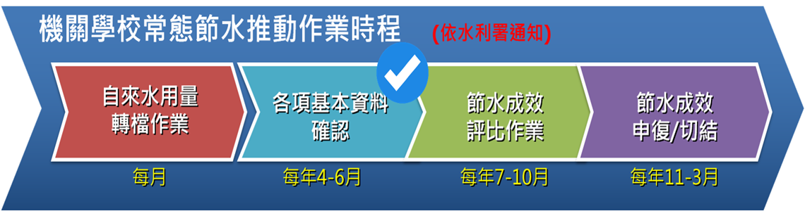 節水評比作業時程S1